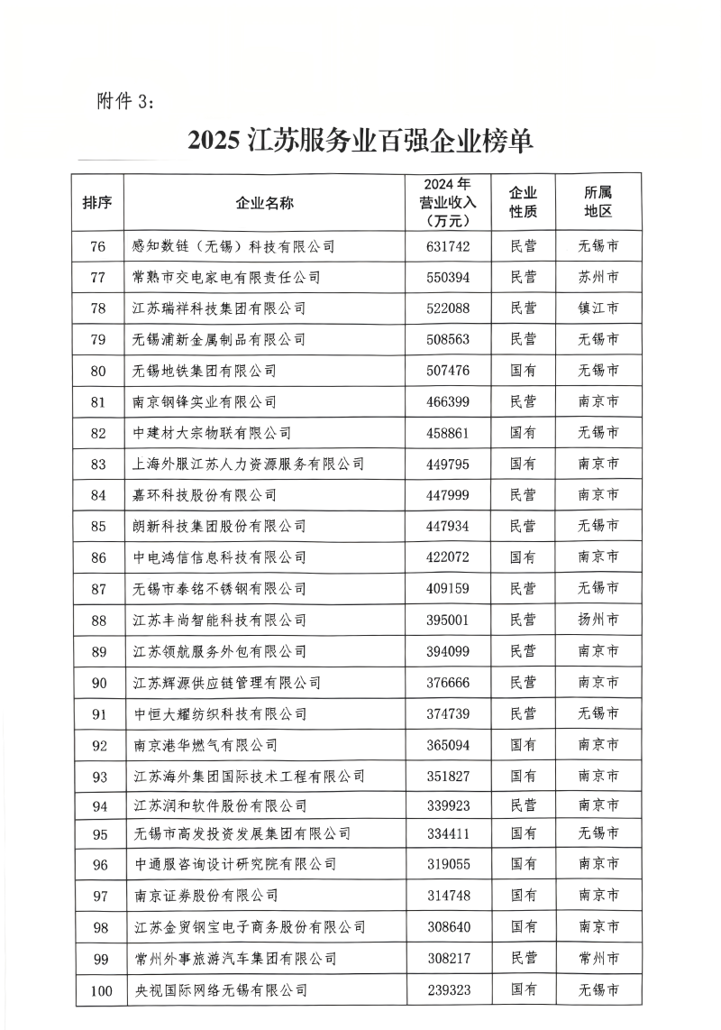 1762415353462774.png 2025江蘇省服務(wù)業(yè)百強.png